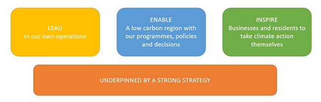Climate Change behaviours