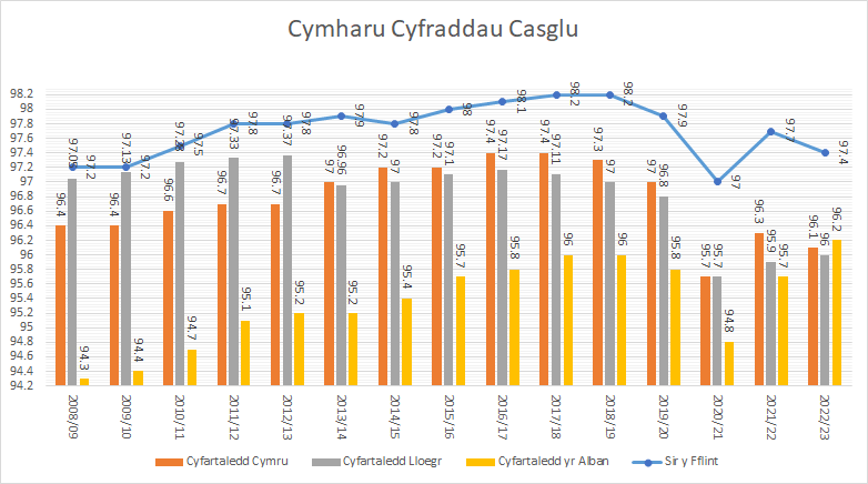 Colection rate comparison 23 Cymraeg