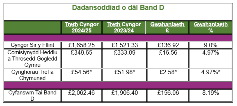 Analysis of Band D Charges CYM