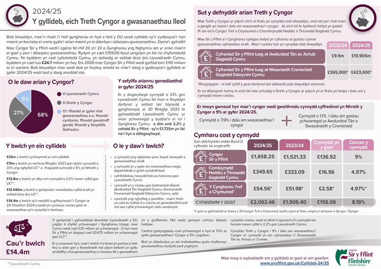 Budget Infographic WELSH