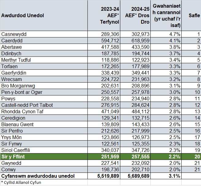 Provisional Settlement Wales Comparison Cym