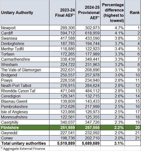 Provisional Settlement Wales Comparison Eng