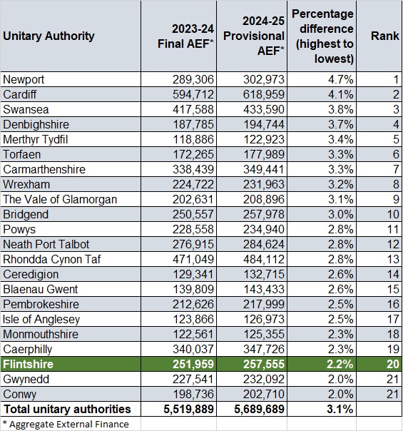 Provisional Settlement Wales Comparison Eng