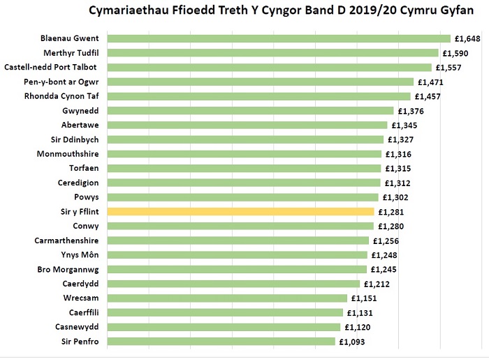 All Wales band d CT comparison 19 20 Cym 700