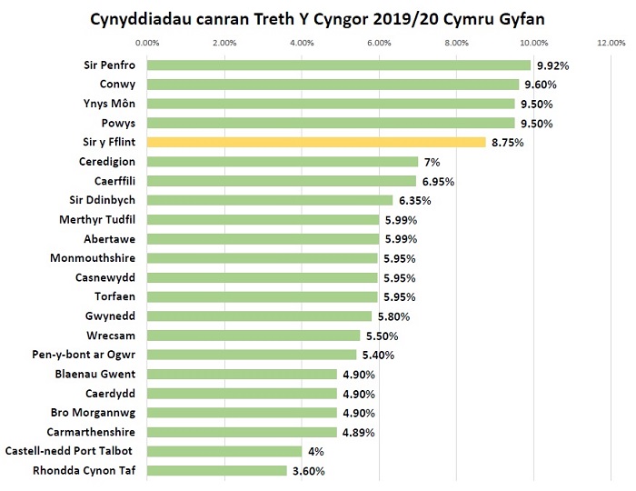 All Wales percentage increase comparison 19 20 Cym 700