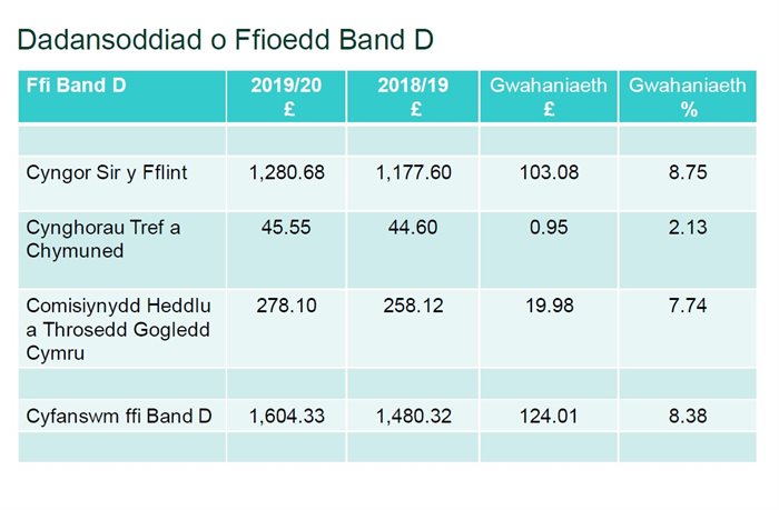 Analysis of Band D Cymraeg