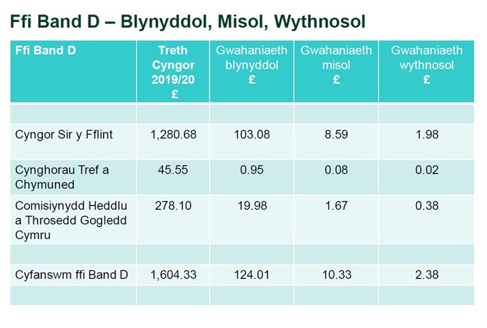 Band D Charges Cymraeg
