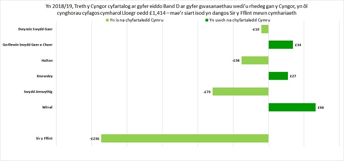 English Council Tax Comparison Cym