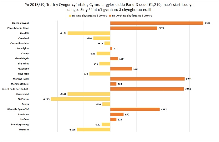 Welsh Council Tax Comparison Cym