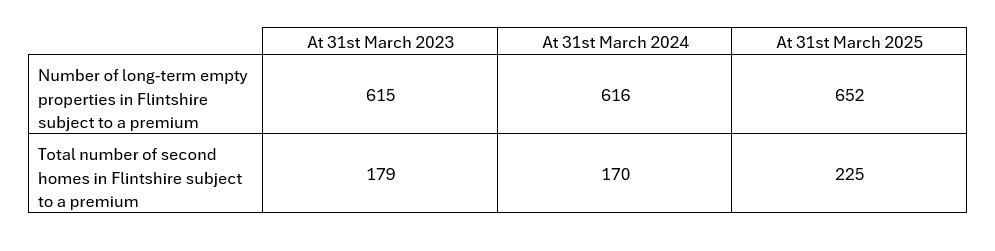 CTAX Premium Data Table MAY25