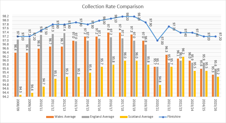 Collection Rate Comparison 26.27