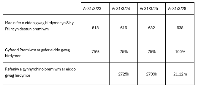 Long Term Empty Table Cym