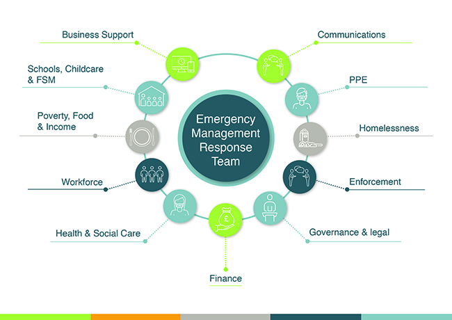 Emergency Management Response Team Structure