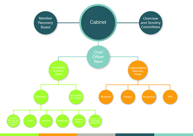 Flintshire County Council's Recovery Structure