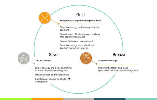 Gold, Silver, Bronze command structure 650