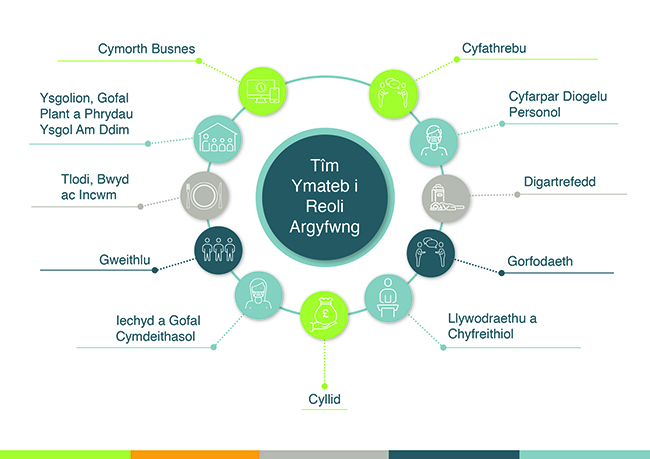 Strwythur Tîm Ymateb Rheoli Argyfyngau