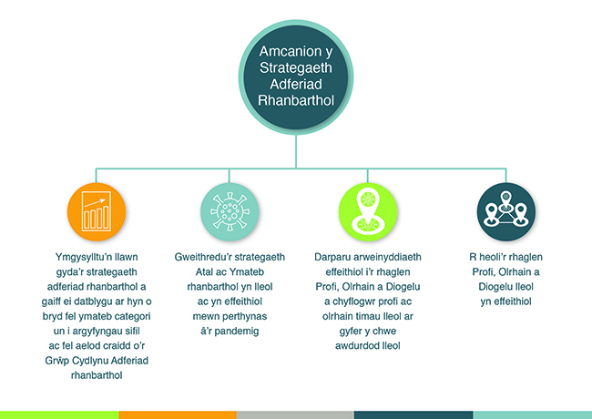 Amcanion y Strategaeth Adfer Rhanbarthol