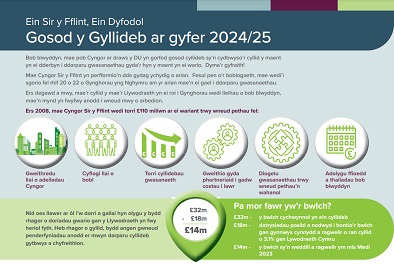 Ein Sir y Fflint, Ein Dyfodol - Gosod y Gyllideb ar gyfer 2024/25