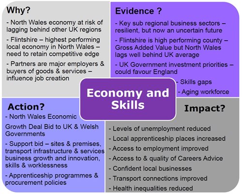 Economy and Skills