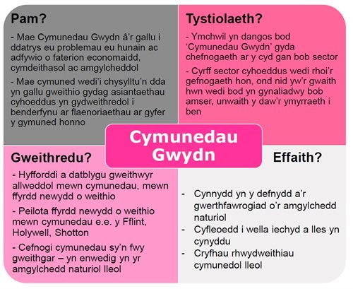 Resilient Communities Cym