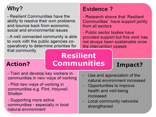 Resilient Communities